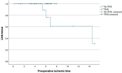 Temporary intravascular shunts and limb salvage in civilian vascular trauma